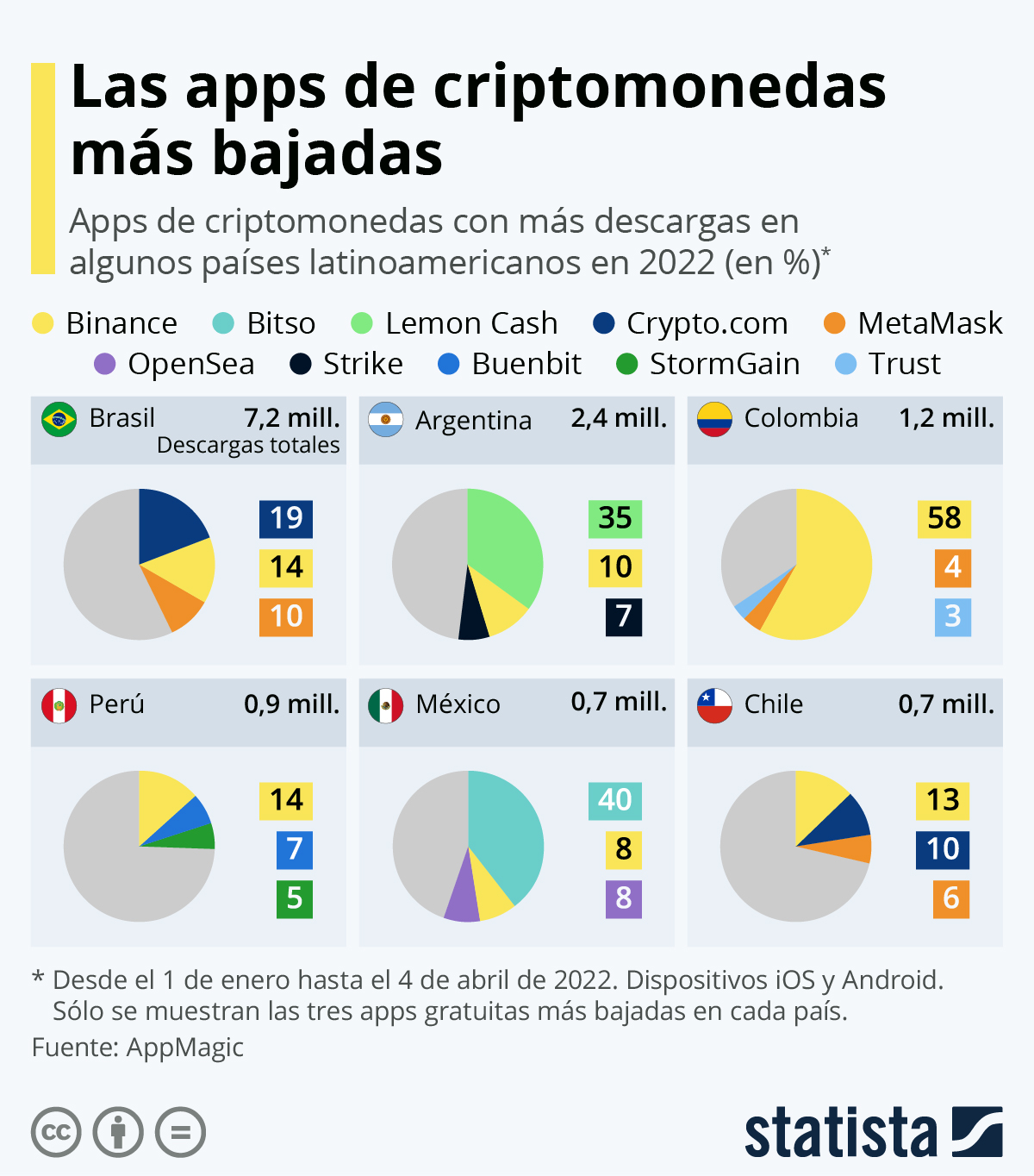  Infografía: Las apps de criptomonedas líderes en Latinoamérica | Statista