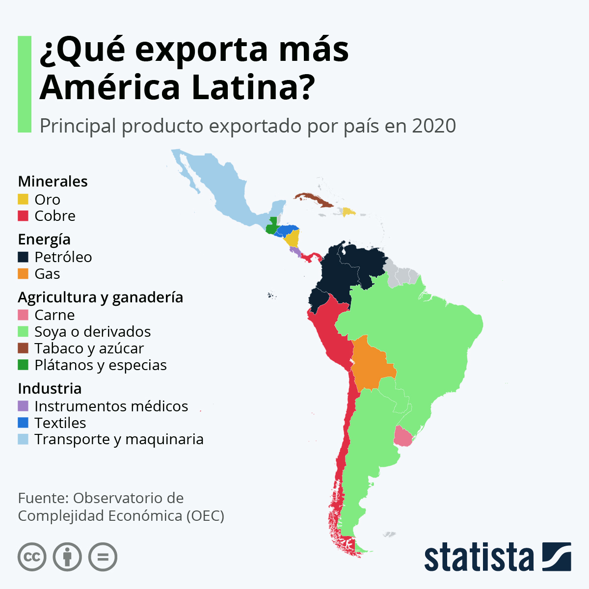 Infografía: ¿Cuáles son los productos que más exporta Latinoamérica? | Statista