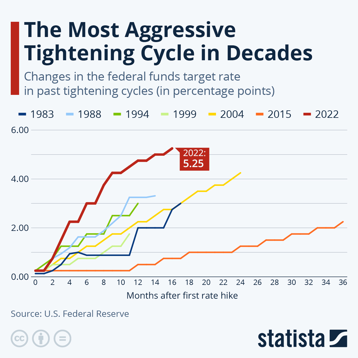 Infographic: The Fed Is Moving Historically Fast to Tame Inflation | Statista