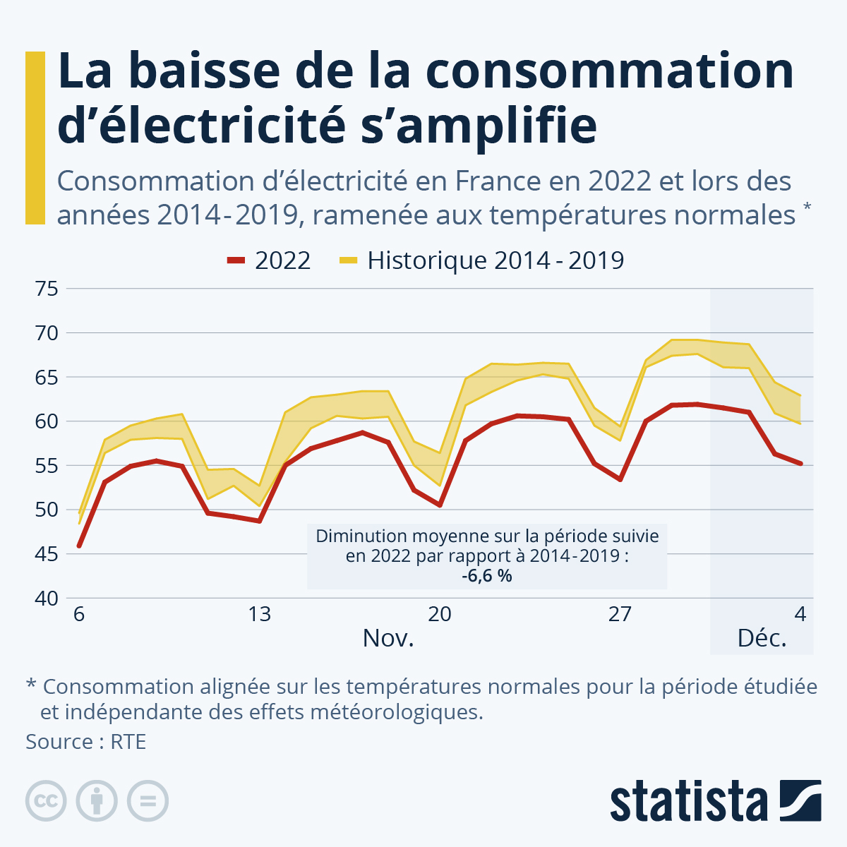 Infographie: Électricité : la baisse de la consommation s'amplifie en France | Statista