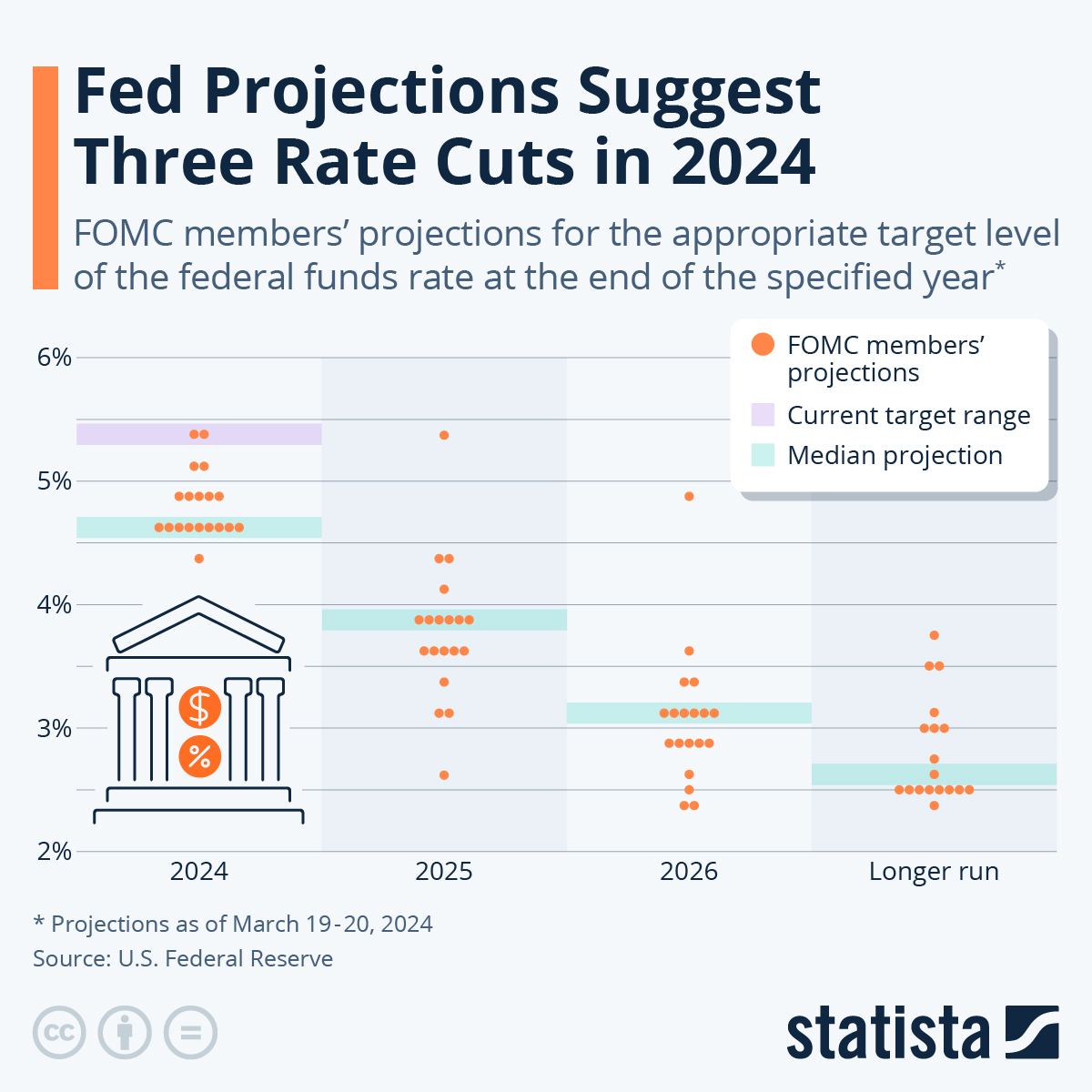 Infographic: Fed: Don't Expect Any Rate Cuts in 2023 | Statista