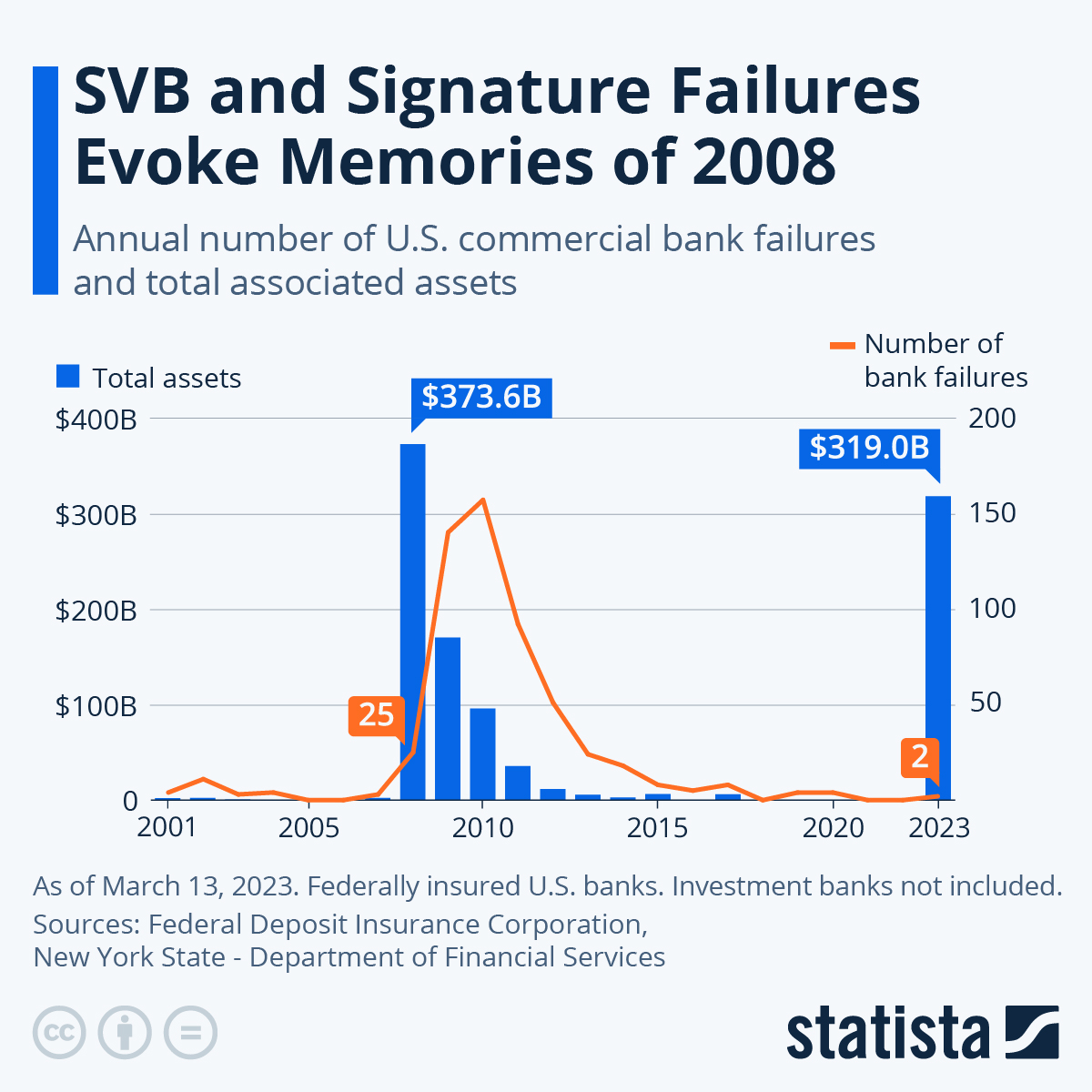 Infographic: SVB and Signature Failures Evoke Memories of 2008 | Statista