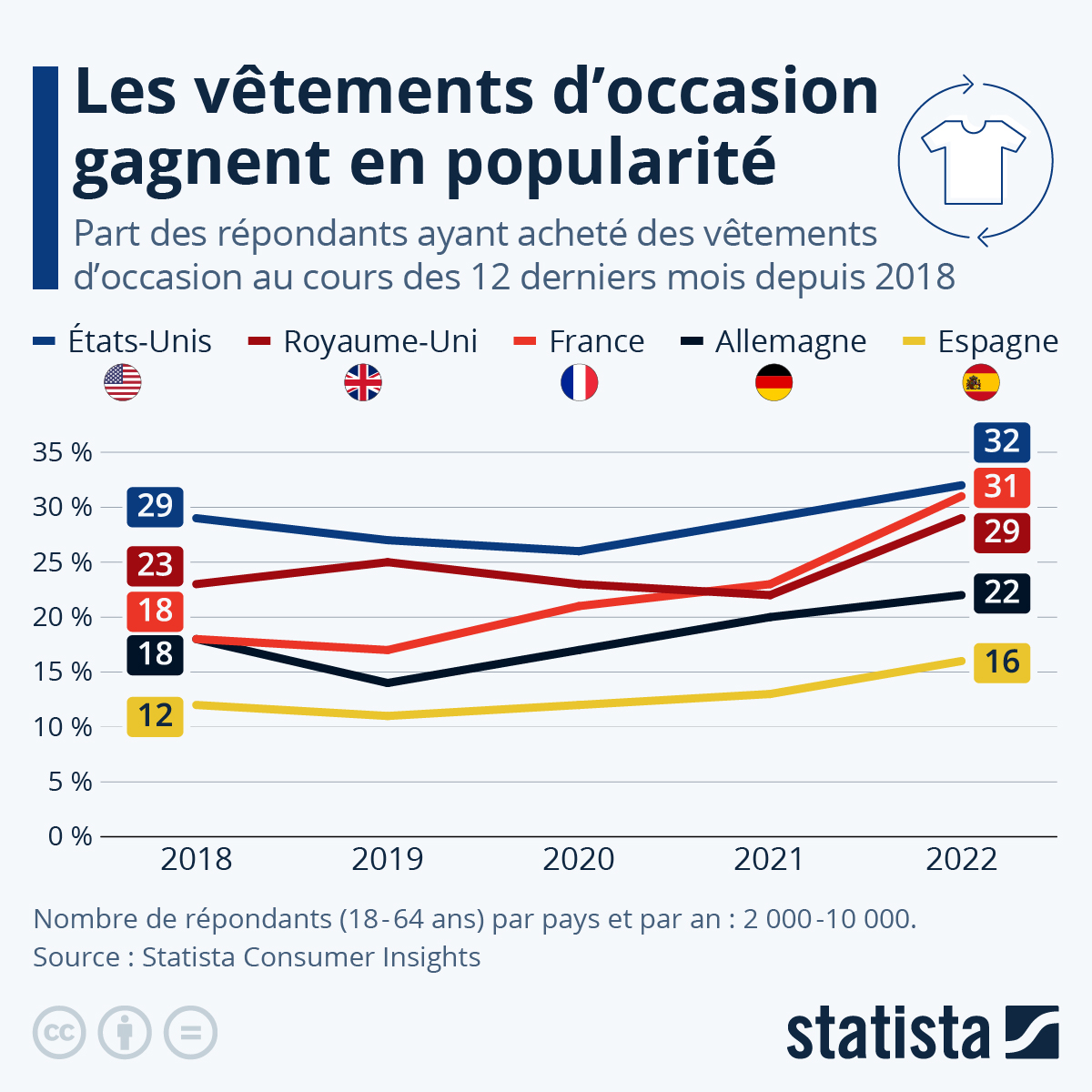 Infographie: Les vêtements de seconde main gagnent en popularité | Statista