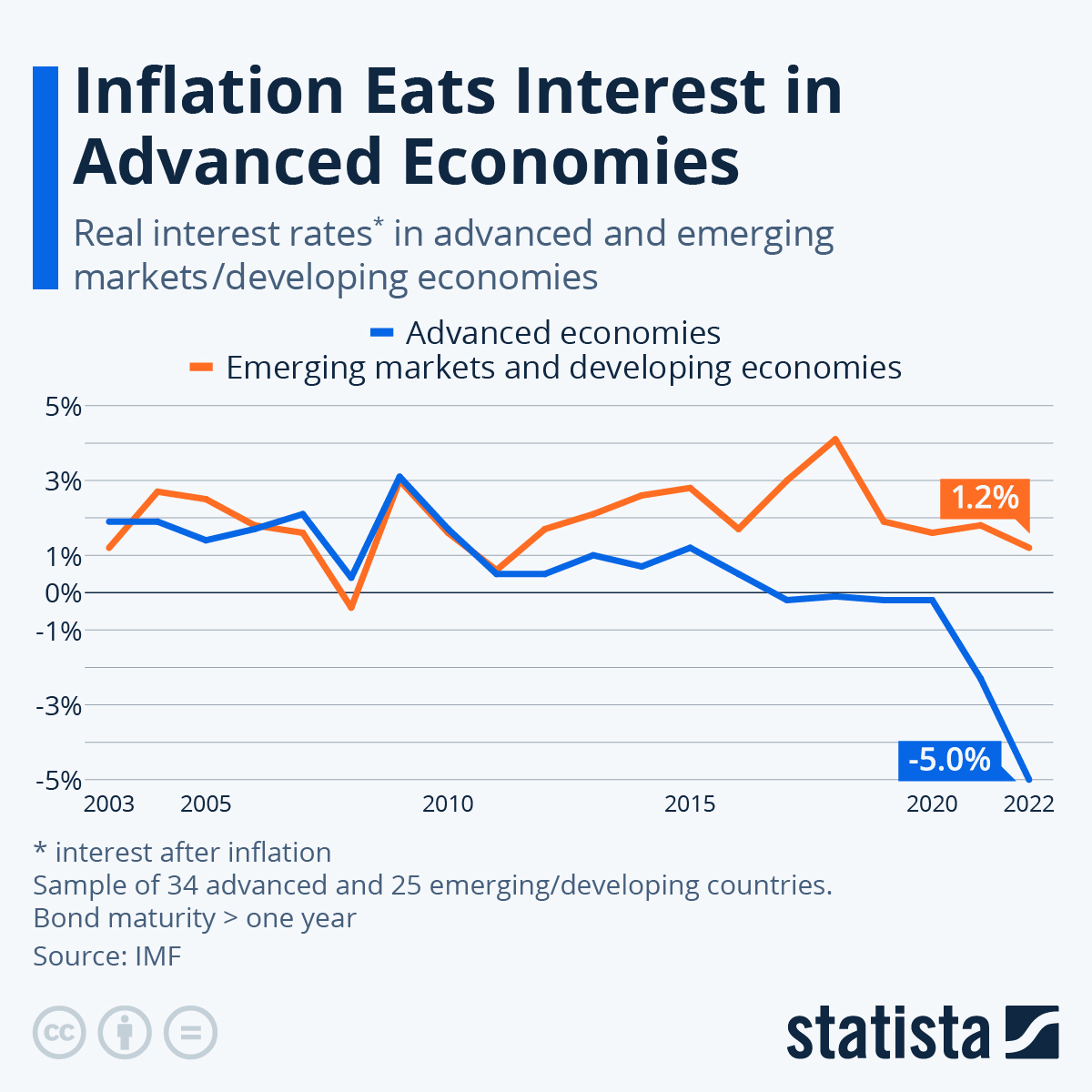 Infographic: Inflation Eats Interest in Advanced Economies | Statista