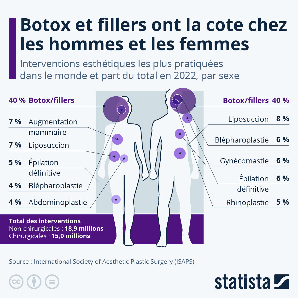 Infographie: Botox et fillers ont la cote chez les hommes comme chez les femmes | Statista