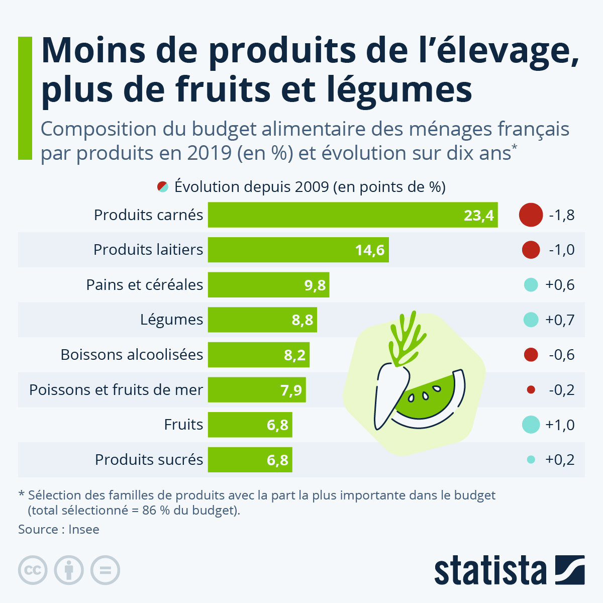 Infographie: Les Français mangent moins de protéines animales | Statista