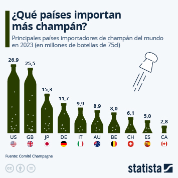 Infografía - Los países que más brindan con champán (además de Francia)