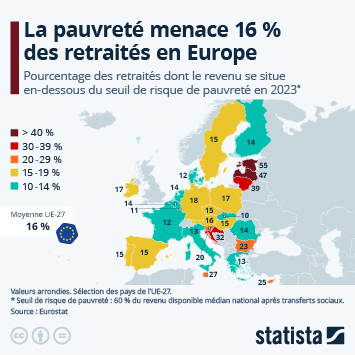 Infographie - Pauvreté des retraités : la France (un peu) mieux lotie que ses voisins