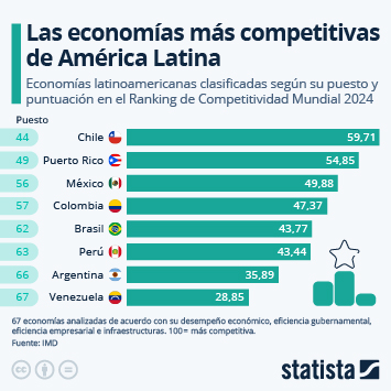 Infografía - Las economías más competitivas de América Latina