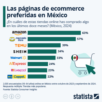 Infografía - ¿Dónde compran online los mexicanos?