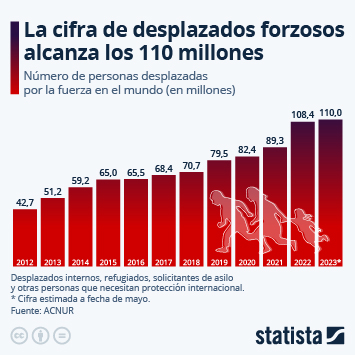 Infografía - El desplazamiento forzado global alcanza los 110 millones de personas