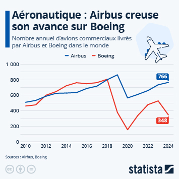 Infographie - Aéronautique : Airbus confirme sa place de numéro 1 mondial