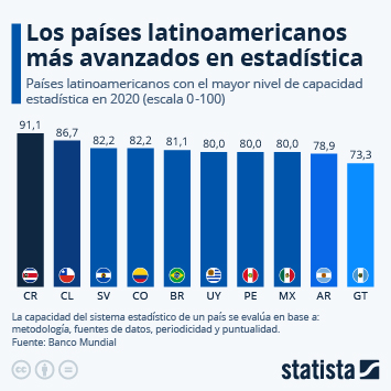 Infografía - El desarrollo estadístico en América Latina