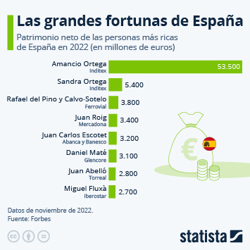 Infografía - Amancio Ortega sigue ostentando la mayor fortuna de España