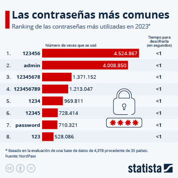 Infografía - '123456', la contraseña más usada en 2023