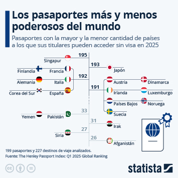 Infografía - ¿Qué pasaportes permiten viajar a más países sin necesidad de visa?