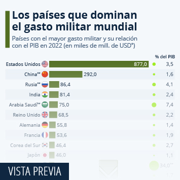 Infografía - Estados Unidos y China, los países con el mayor gasto militar en 2022