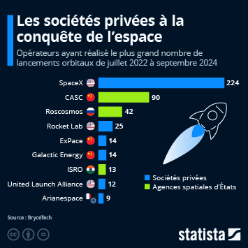 Infographie - Les sociétés privées à la conquête de l'espace