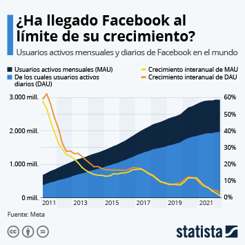 Infografía - ¿Ha alcanzado Facebook su pico máximo de crecimiento?