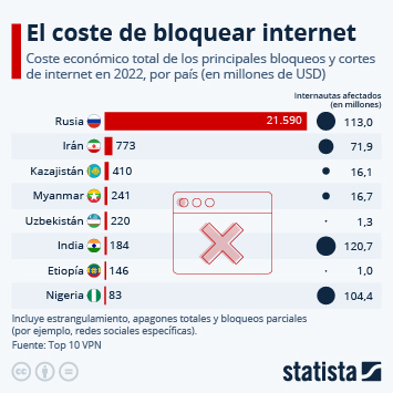 Infografía - El coste de bloquear internet