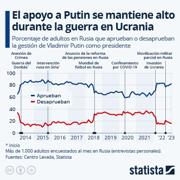 Infografía - El apoyo a Putin se mantiene alto durante la guerra en Ucrania