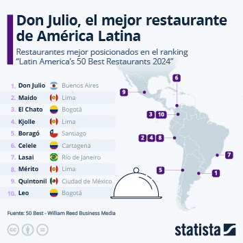 Infografía - Don Julio, el mejor restaurante de América Latina