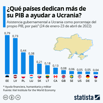 Infografía - Así difiere la ayuda a Ucrania en relación con el PIB