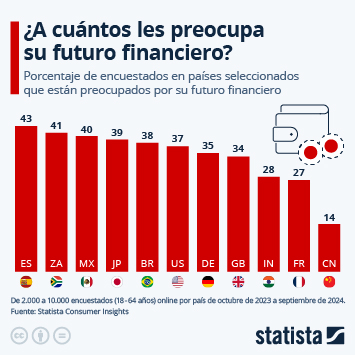 Infografía - La situación financiera personal en el futuro, ¿fuente de preocupación?