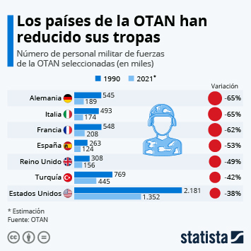 Infografía - Los países de la OTAN han reducido considerablemente sus tropas