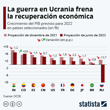 Infografía - La OCDE recorta su previsión de crecimiento mundial