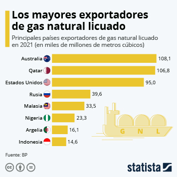 Infografía - Los mayores exportadores de gas natural licuado