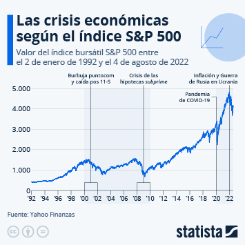 Infografía - Las crisis económicas mundiales según el índice Standard & Poor's 500