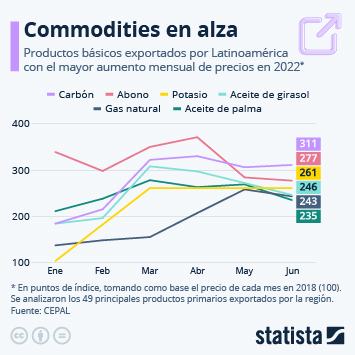 Infografía - ¿Qué productos primarios exportados por Latinoamérica están en alza?