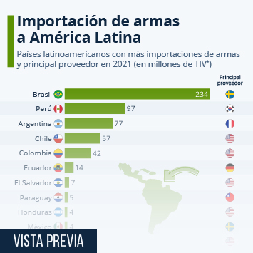 Infografía - ¿Qué países latinoamericanos importan más armamento militar?