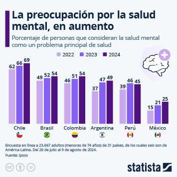 Infografía - La preocupación por la salud mental aumenta en América Latina