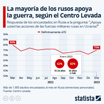 Infografía - ¿Apoya la sociedad rusa la guerra en Ucrania?