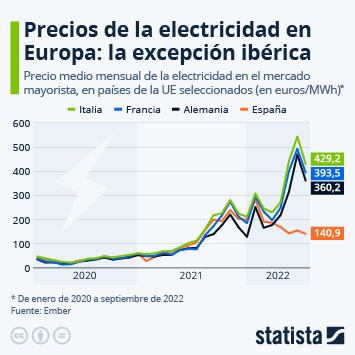 Infografía - Precios de la electricidad en Europa: la excepción ibérica