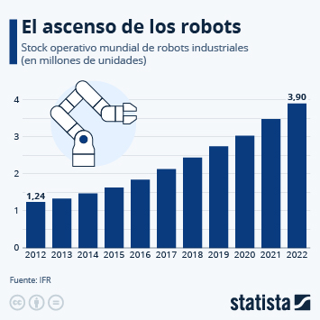 Infografía - El ascenso de los robots