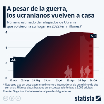 Infografía - Los refugiados ucranianos vuelven a casa a pesar de la guerra