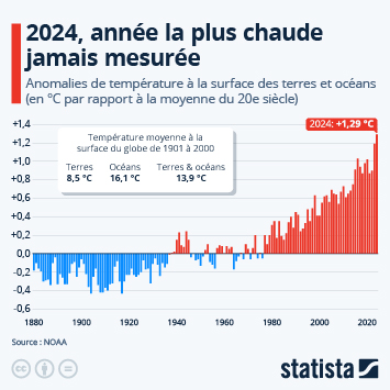 Infographie - 2024 a été l'année la plus chaude jamais mesurée