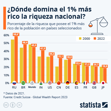 Infografía - ¿Dónde domina el 1% más rico la riqueza nacional?