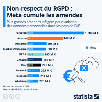 Infographie - Violation des données personnelles : Meta cumule les amendes