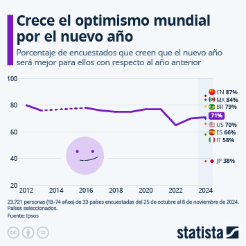 Infografía - Crece el optimismo mundial por el nuevo año