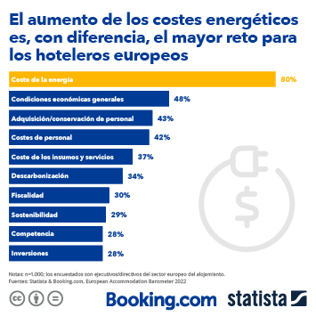 Infografía - El aumento de los costes energéticos es, con diferencia, el mayor reto para los hoteleros europeos