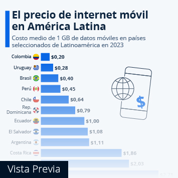 Infografía - El precio de internet móvil en América Latina