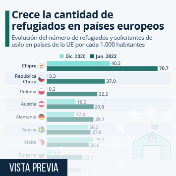 Infografía - Crece la cantidad de refugiados en países europeos