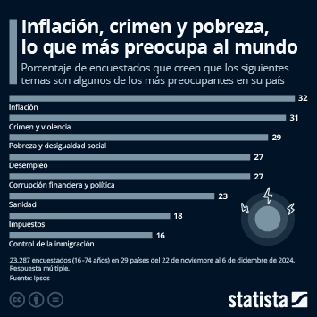 Infografía - ¿Qué preocupa al mundo?