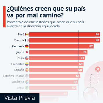 Infografía - ¿Quiénes creen que su país va por mal camino?