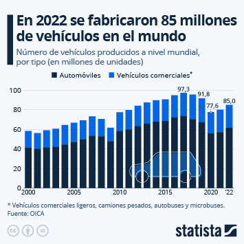 Infografía - La producción mundial de vehículos aumentó un 6% en 2022