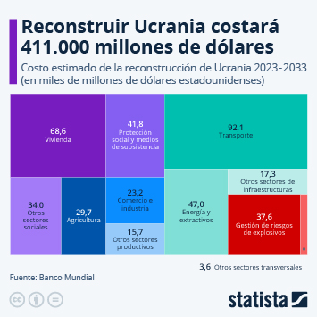 Infografía - Ucrania necesitará 411.000 millones de dólares para su reconstrucción